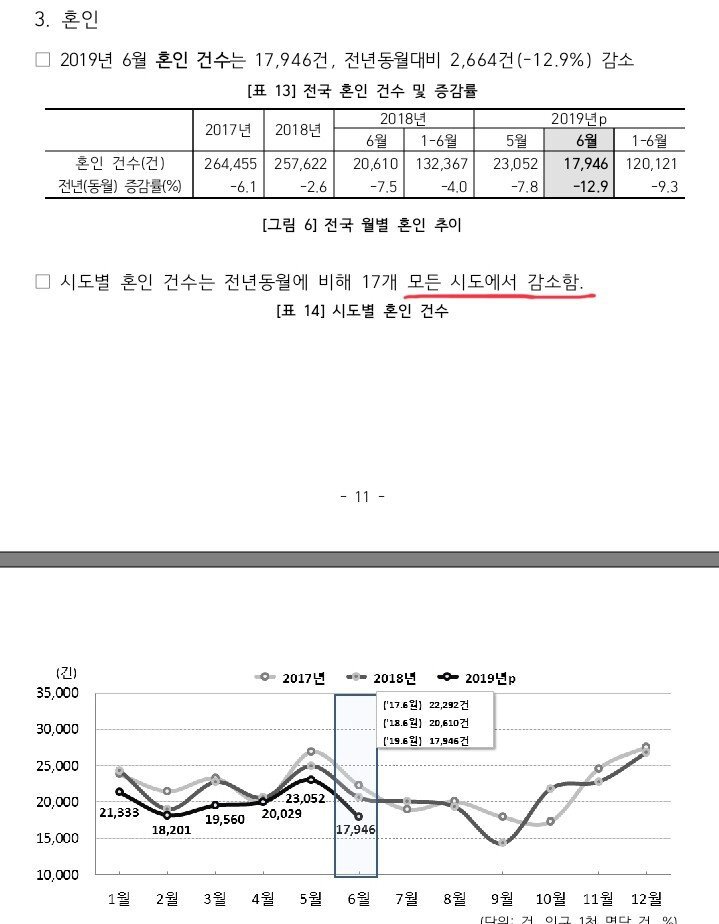 세계최초 출산율 0명대 진입 | 인스티즈