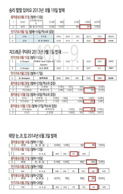 엠넷의 조작은 2006년부터 있었다. (MKMF. MAMA) 15년 빅뱅 밀어주기 | 인스티즈