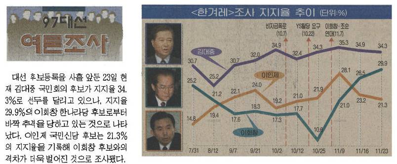 역대 대선 여론조사 1등이 당선 ㄷㄷㄷ | 인스티즈
