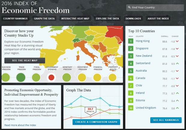 전 세계에서 경제자유도가 가장 높은 국가 Top10 | 인스티즈