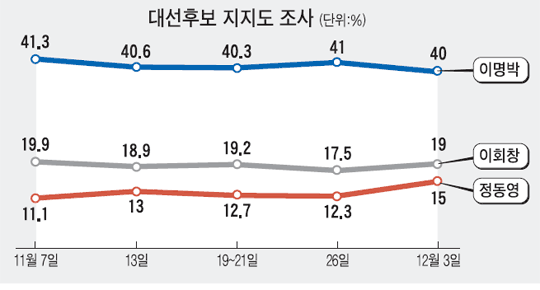 역대 대선 여론조사 1등이 당선 ㄷㄷㄷ | 인스티즈