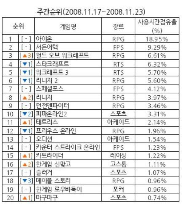 알고보니 인기 엄청났는데 모르던 사람은 잘 못느낀 게임.jpg - 인스티즈(instiz) 이슈 카테고리