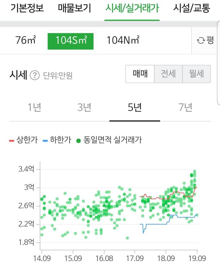 4억8천만원 아래로 팔지말라고 담합한 대전의 아파트 | 인스티즈