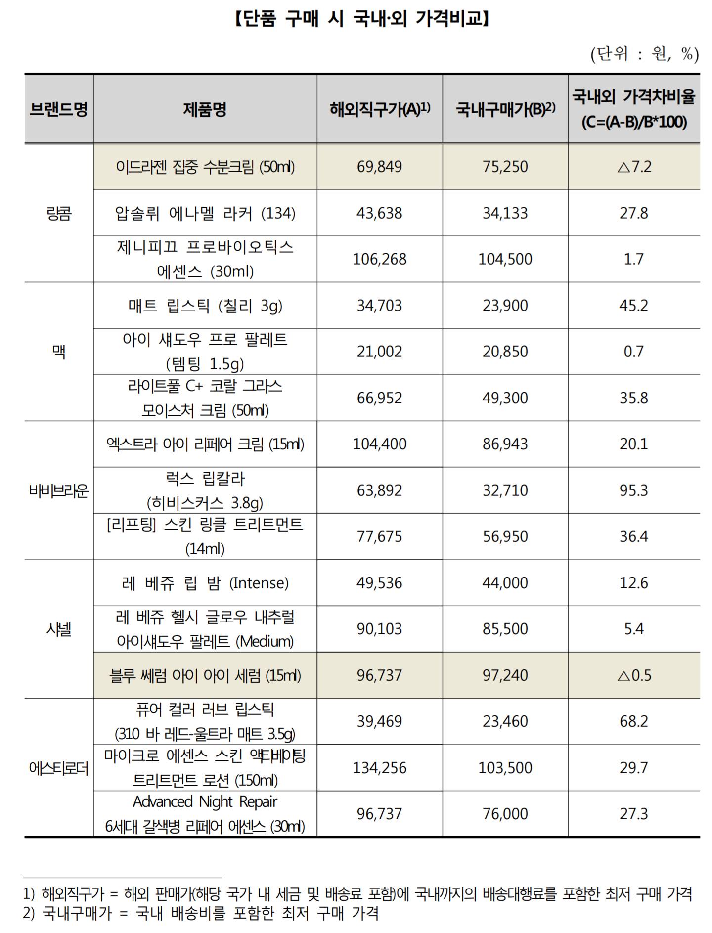 수입 브랜드 화장품 국내외 구매가격 비교결과.jpg | 인스티즈