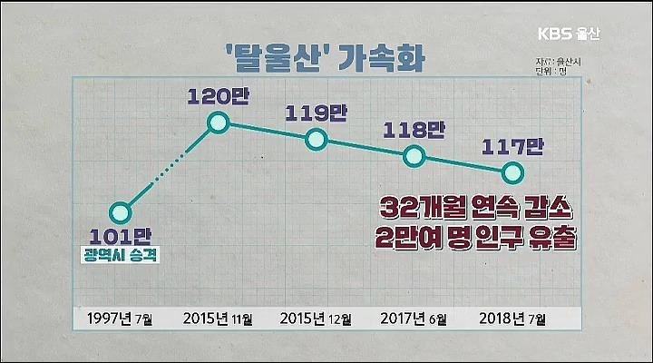심각한 울산광역시 경제 &amp; 일자리 상황.jpg | 인스티즈
