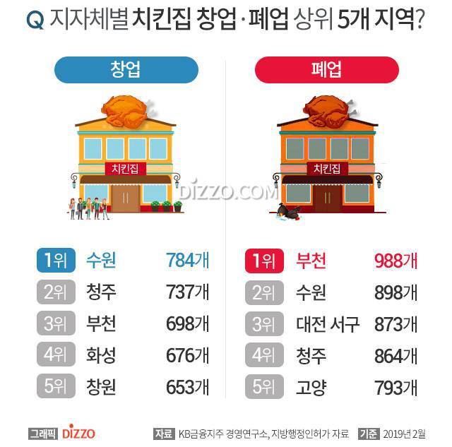 지자체별 치킨집 창업ㆍ폐업 상위 5개 지역.jpg | 인스티즈