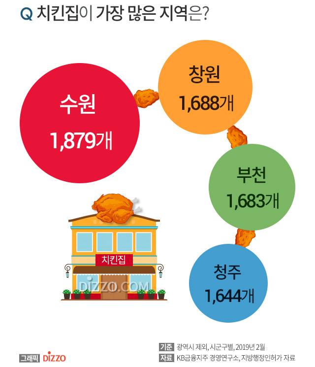 치킨집이 가장 많은 지역 TOP 4.jpg | 인스티즈