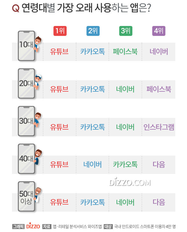 연령대별 가장 오래 사용하는 앱.jpg | 인스티즈