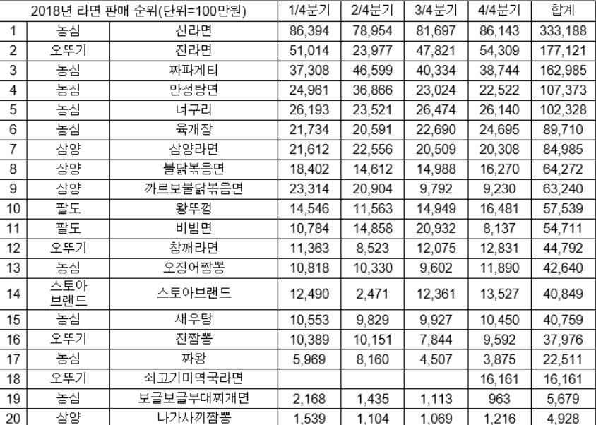 2018 한해 라면 판매순위 | 인스티즈