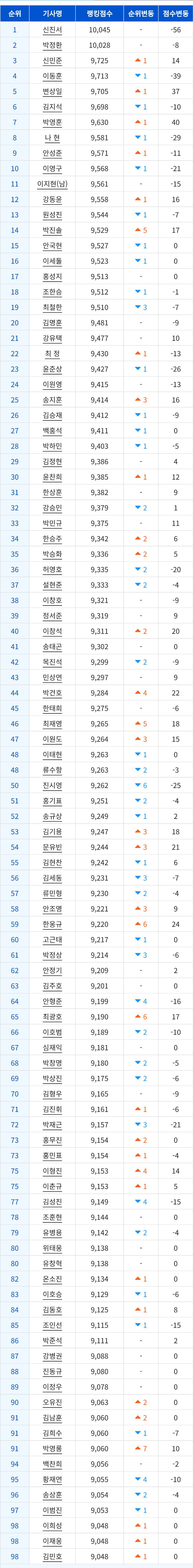 2019년 9월 국내 바둑 기사 랭킹.jpg | 인스티즈