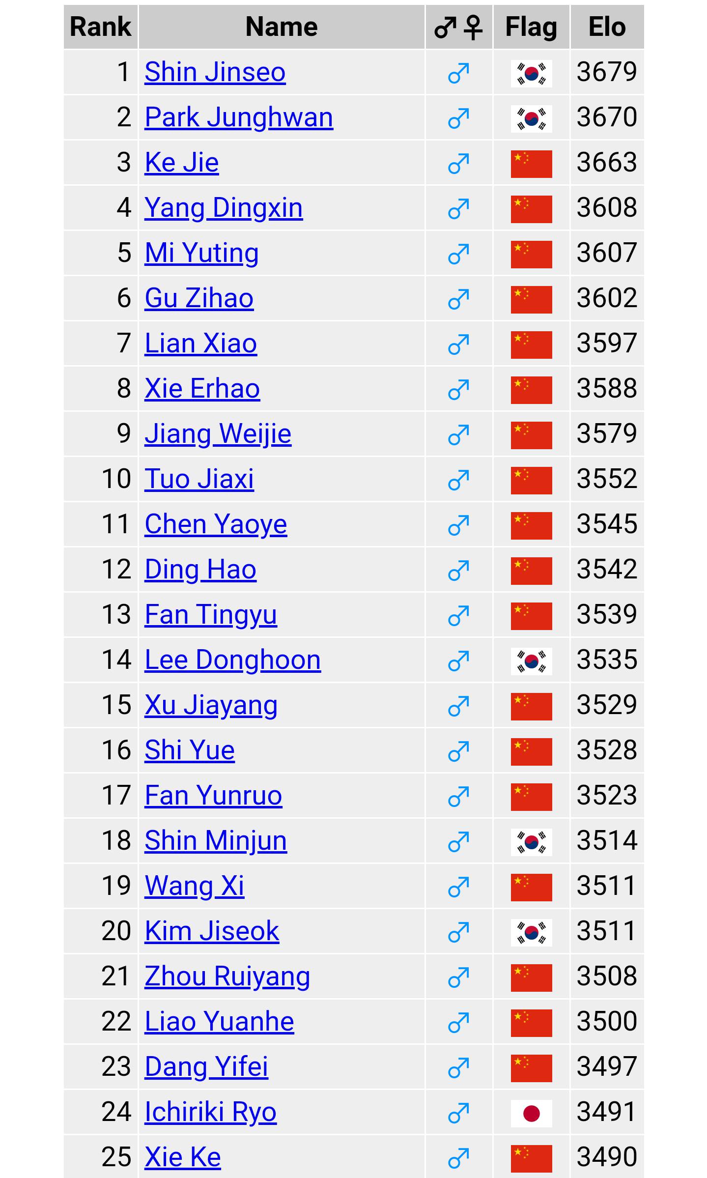 2019년 9월 세계 바둑 기사 랭킹.jpg | 인스티즈