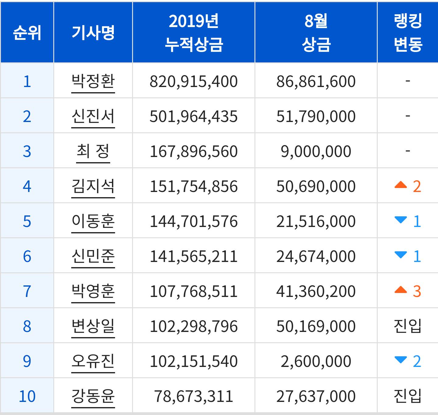 2019년 8월 국내 바둑 기사 상금 랭킹.jpg | 인스티즈