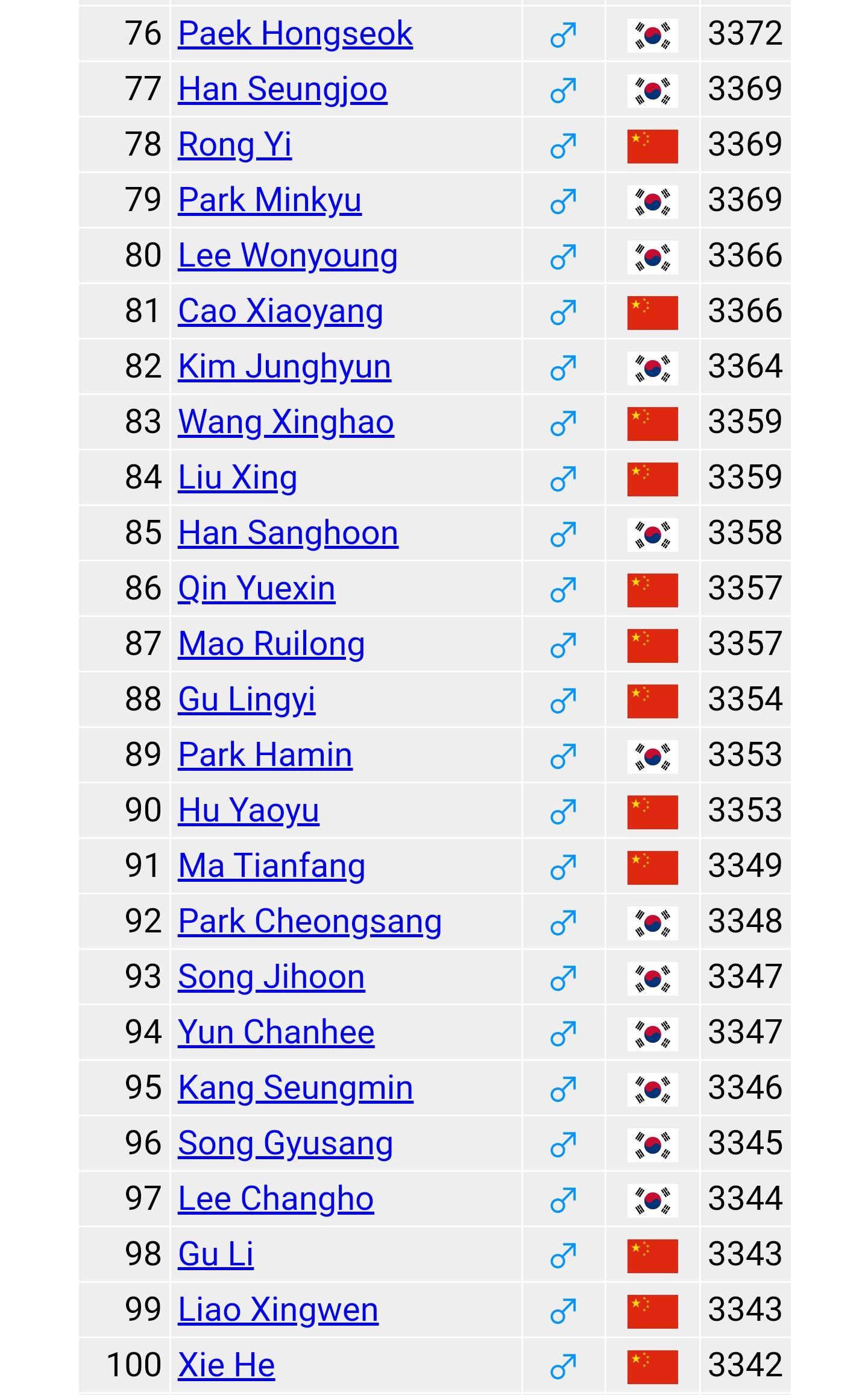 2019년 9월 세계 바둑 기사 랭킹.jpg | 인스티즈