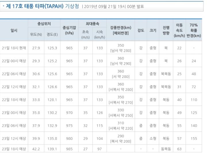 [9.2119시업데이트] 기상청 17호 태풍 타파 예상 경로(부산-울산 앞바다 통과때도 강도 강 유지) | 인스티즈