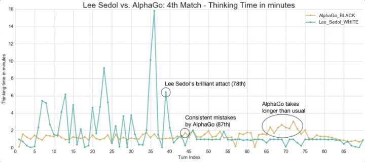 제4국 이세돌-알파고 생각시간 비교.jpg | 인스티즈