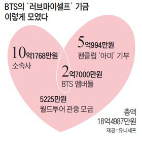 그룹, 개인 기부액 30억 넘은 아이돌 그룹 | 인스티즈