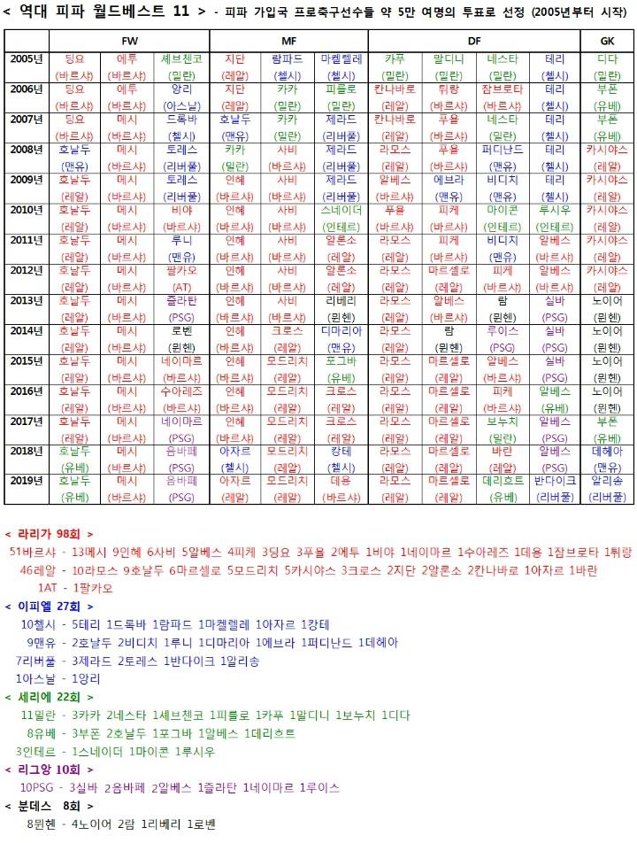 역대 월드베스트11 떴습니다 ㄷㄷㄷㄷ | 인스티즈