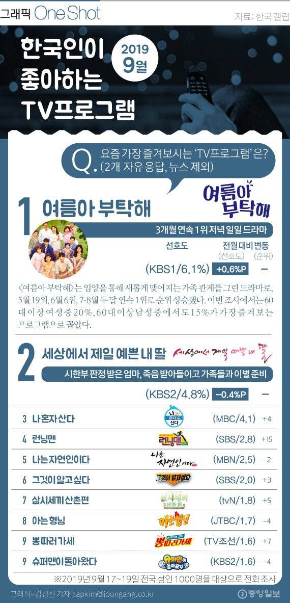 2019년 9월 한국인이 좋아하는 TV 프로그램.jpg | 인스티즈