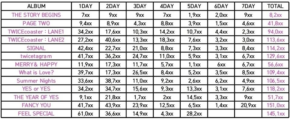 트와이스 미니 8집 Feel Special 초동 5일차 종료 | 인스티즈