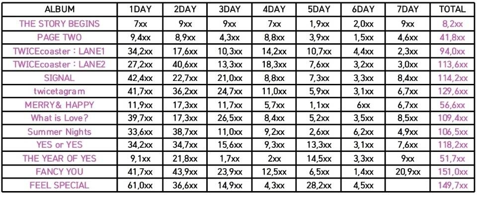 트와이스 미니 8집 Feel Special 초동 6일차 마감 | 인스티즈