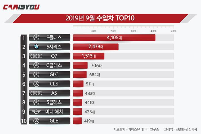 2019년 9월 수입차 판매 TOP 10.jpg | 인스티즈