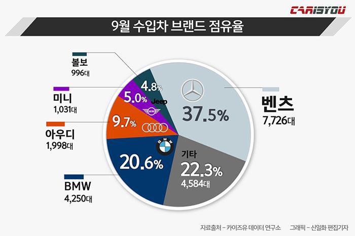 2019년 9월 수입차 판매 TOP 10.jpg | 인스티즈