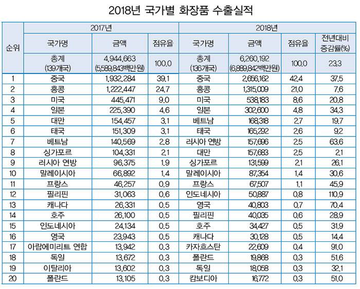 2018년 국가별 화장품 수출 실적.jpg | 인스티즈