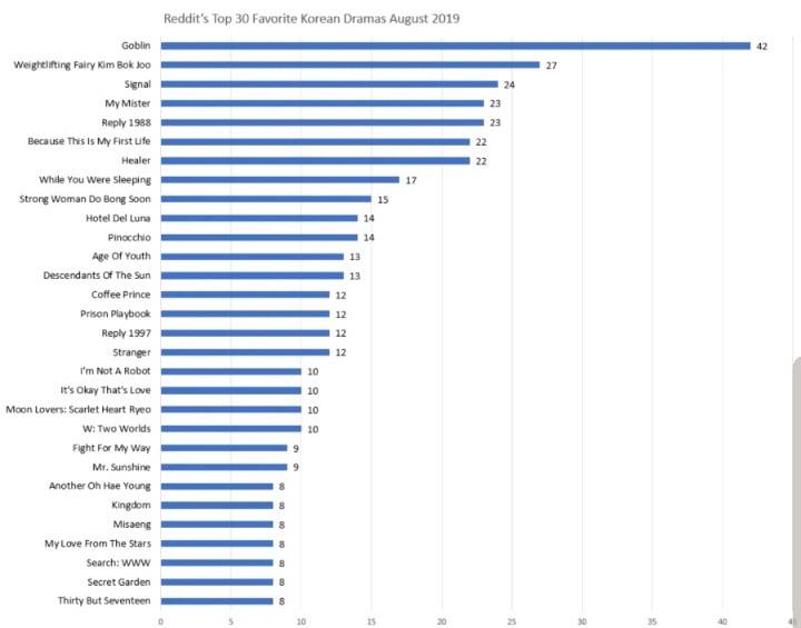 2019 레딧 한국드라마 인기도 | 인스티즈