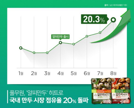 국내 냉동만두 시장 풀무원식품 점유율 추이.jpg | 인스티즈