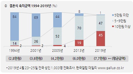 2019 한국갤럽 조사 평균 결혼식 축의금액.jpg | 인스티즈