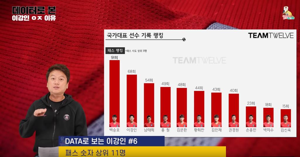 통계로 보는 압도적인 이강인 | 인스티즈