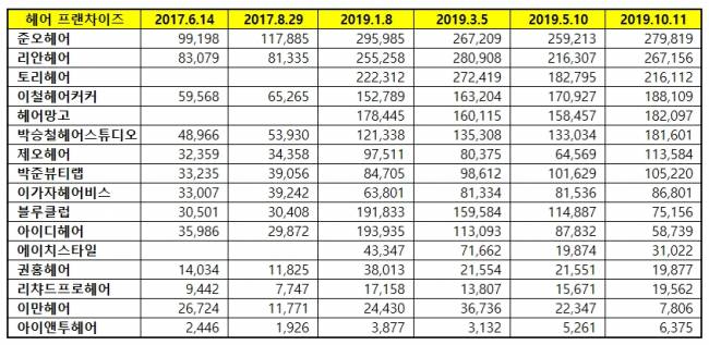 [헤어전문점브랜드평판2019년10월빅데이터] 1위 준오헤어, 2위 리안헤어, 3위 토리헤어 | 인스티즈