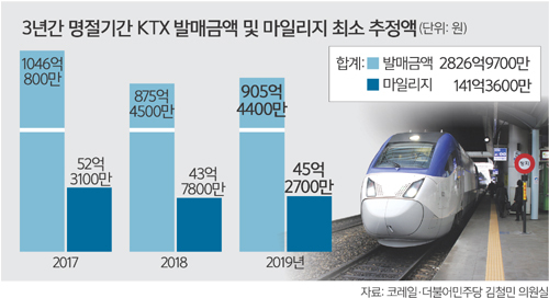 [단독] 명절 KTX 승객 마일리지 141억 꿀꺽한 코레일 | 인스티즈