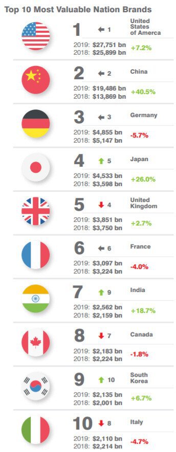 2019년 국가별 브랜드 순위 변동.jpg | 인스티즈