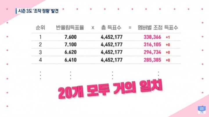 프로듀스 48 관련 정황들과 보도들 | 인스티즈