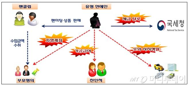 팬미팅 수익 빼돌려 호화생활..'탈세' 연예인 잡아라 | 인스티즈
