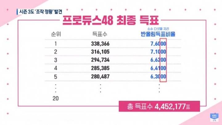 프로듀스 48 관련 정황들과 보도들 | 인스티즈