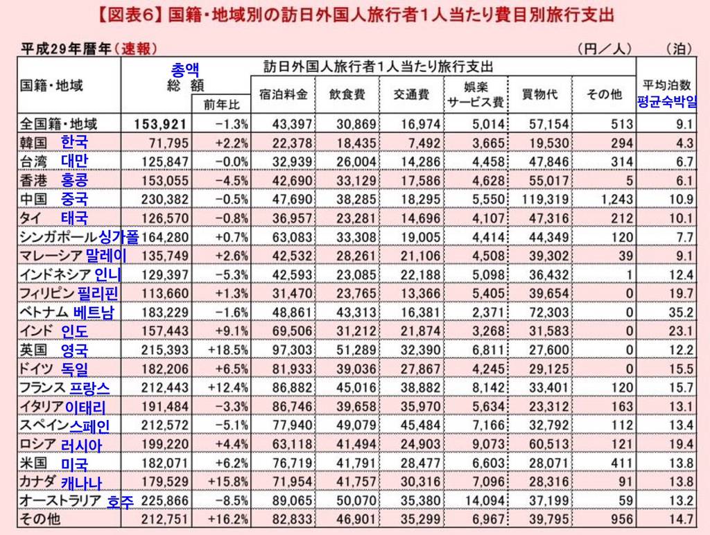일본에서 제일 돈을 안쓴다는 한국 관광객.. 진실 | 인스티즈