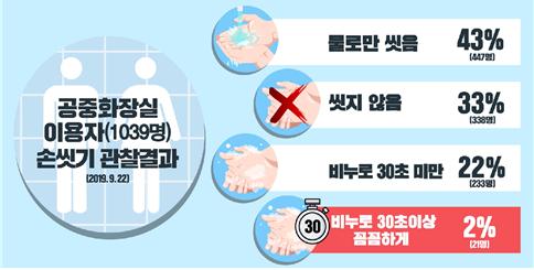 질병관리본부분당서울대병원 공동 손씻기 관찰 및 실험조사 결과 ©질병관리본부