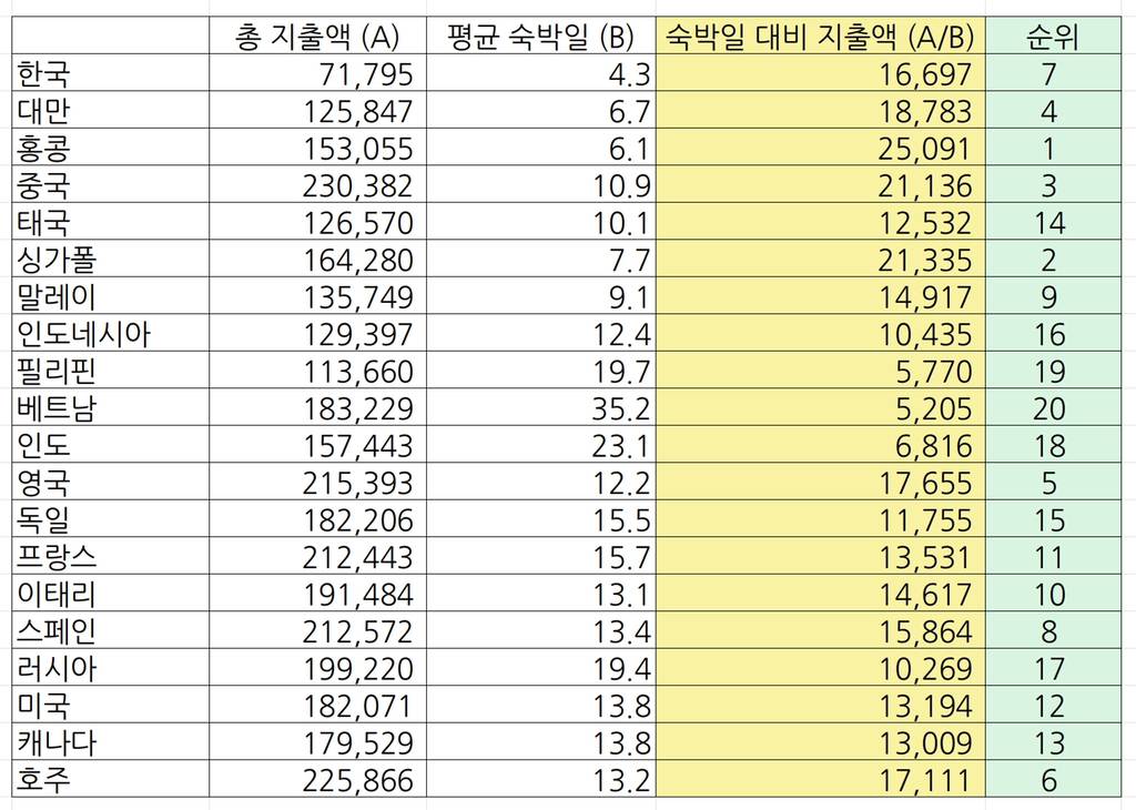 일본에서 제일 돈을 안쓴다는 한국 관광객.. 진실 | 인스티즈
