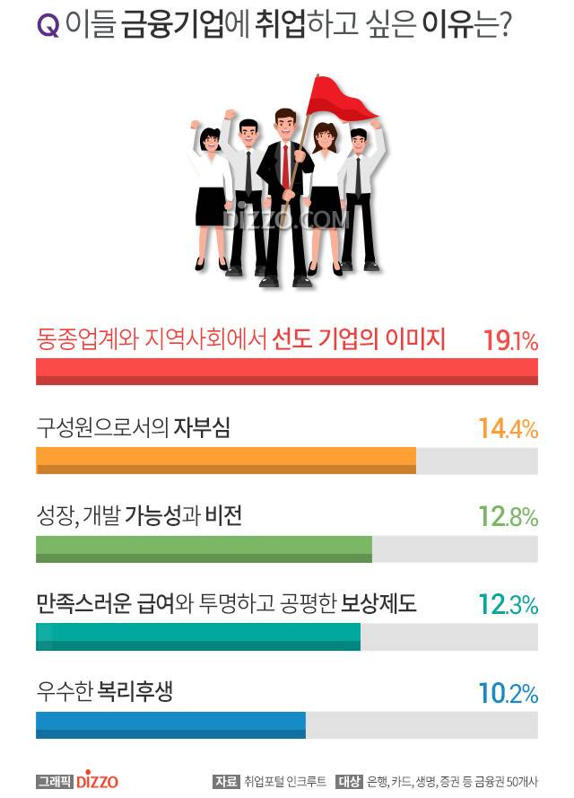 2019년 대학생이 가장 일하고 싶은 금융기업.jpg | 인스티즈