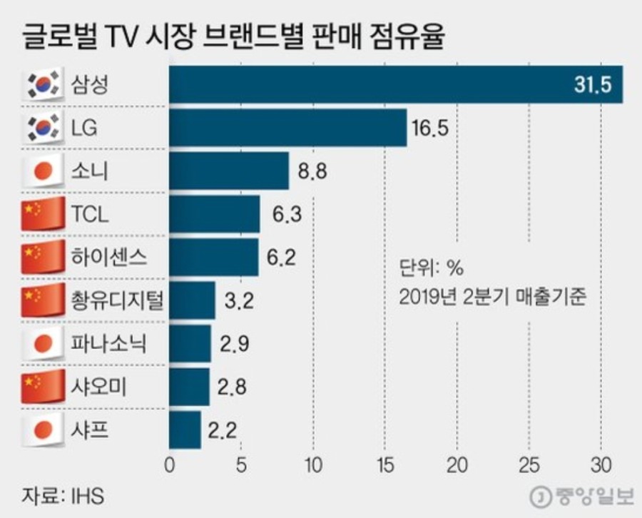 2019년 2분기 글로벌 TV 시장 점유율 | 인스티즈