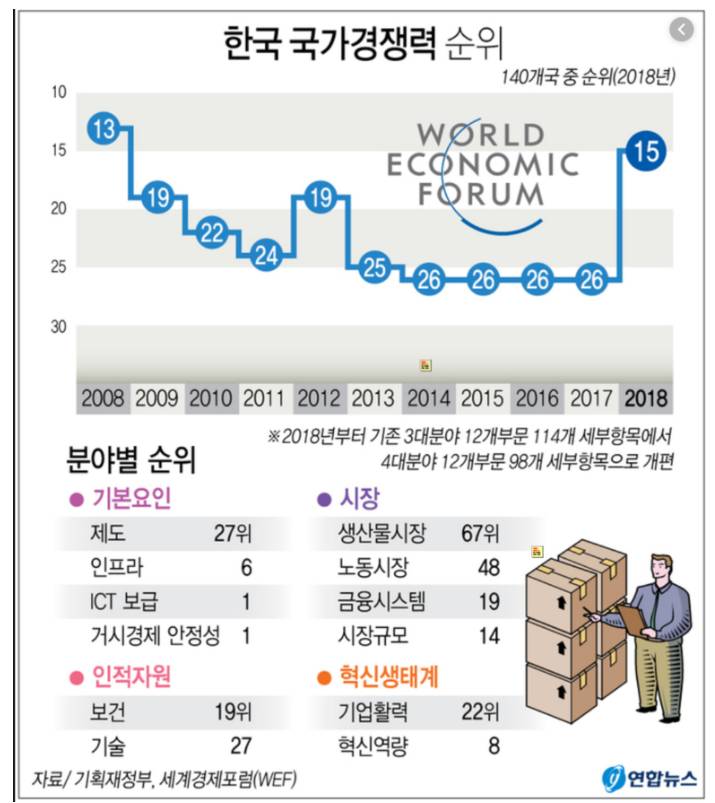 언론이 조용히 넘어가는 한국의 국가경쟁력 | 인스티즈