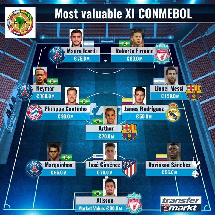 CONMEBOL 가장 가치있는 선수 XI | 인스티즈