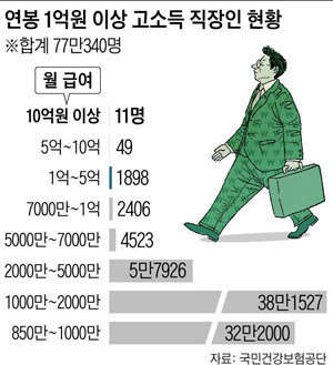 대한민국 연봉 1억원 이상 직장인 현황 | 인스티즈