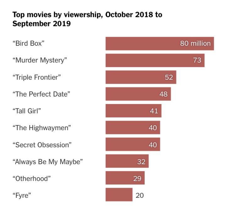 지난 1년간 넷플릭스에서 가장 많이 재생된 영화 | 인스티즈