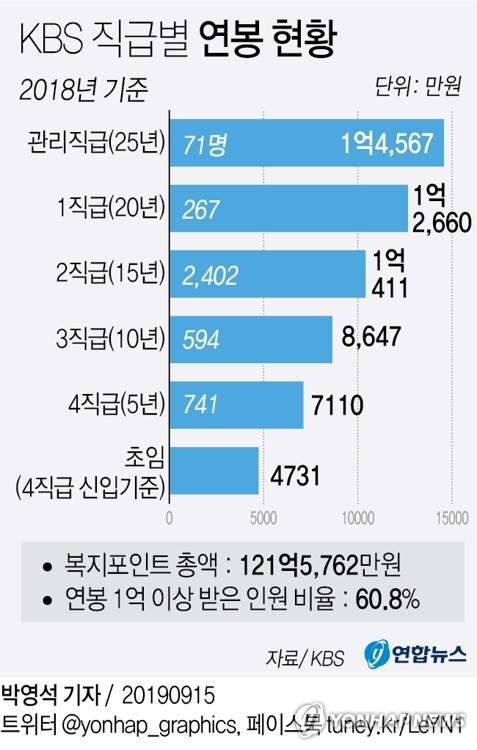 KBS 직원중 1억이상 연봉자는 52％ | 인스티즈