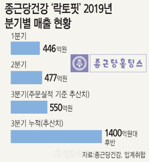 종근당건강, '락토핏' 2019년 분기별 매출.jpg | 인스티즈