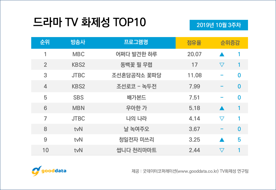 2019년 10월 3주차 드라마 TV 화제성 TOP 10.jpg | 인스티즈