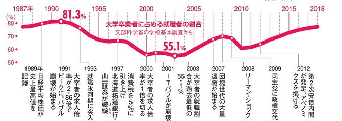 일본 대졸자 취업률 추이 | 인스티즈